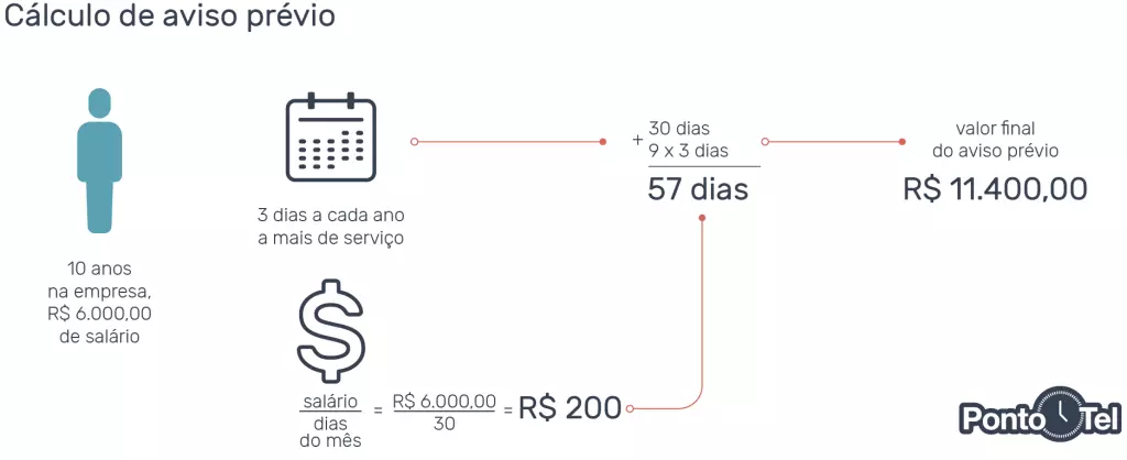 Calculo aviso prévio