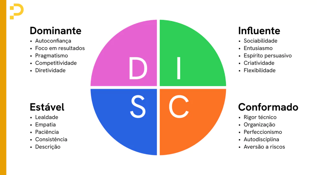 Circulo dividido em 4 partes, representando os 4 pilares da teoria DISC.