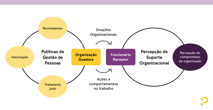 Diagrama explicando as políticas de gestão de pessoas e a percepção do suporte organizacional, incluindo organização doadora, ações no trabalho e percepção de comprometimento.